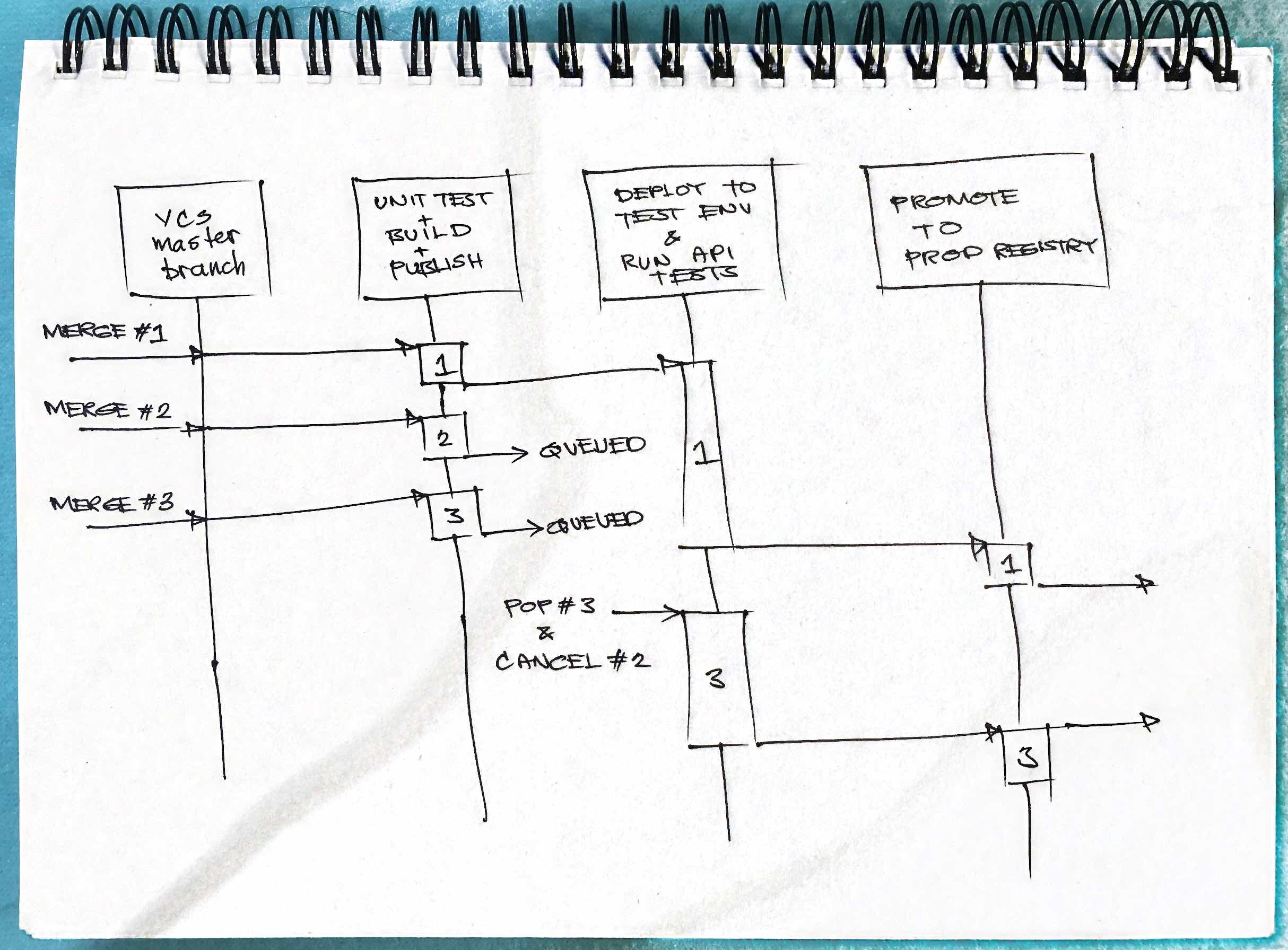 CICD Sequence Diagram