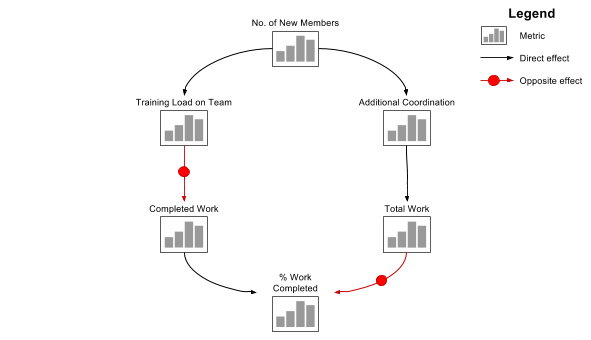 Diagram of Effects: Percent Work Completed