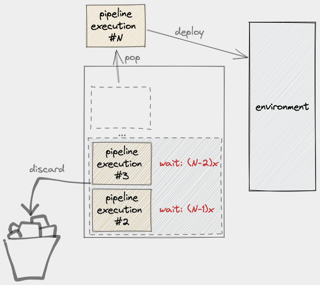 Clear remaining items in stack
