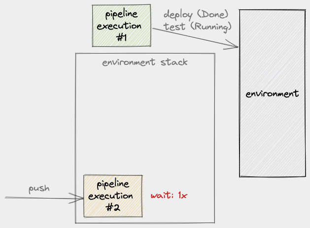 Stack in front of an environment