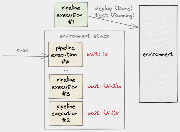 More PEs pushed to stack